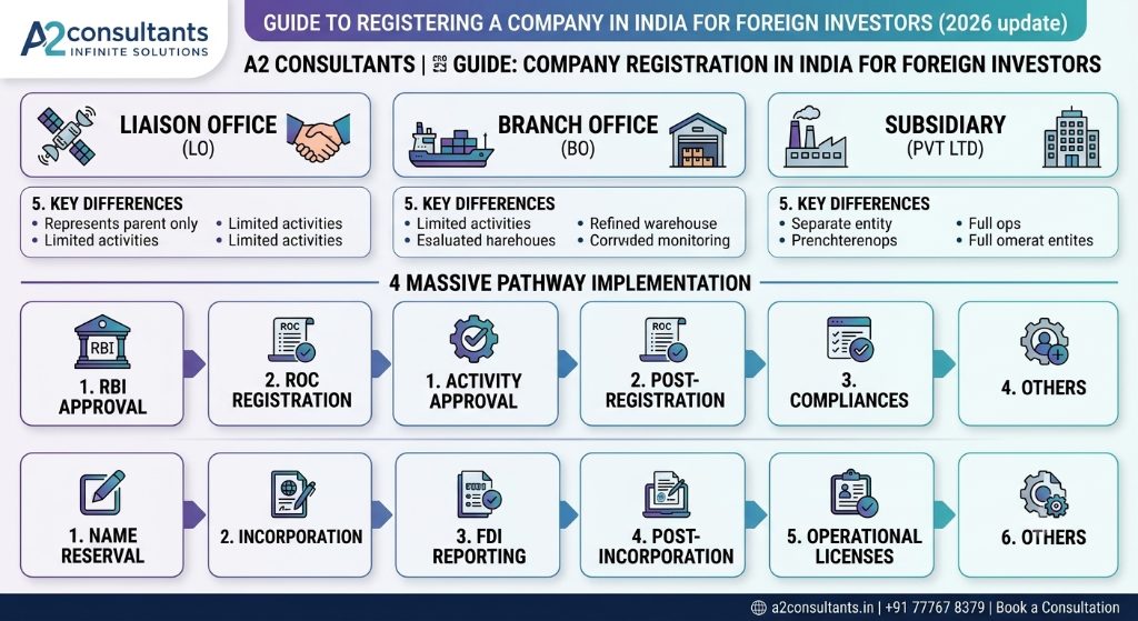 Cost of Registering a Company/Setup in India for Foreign Investors (2026 Guide)