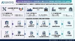 Cost of Registering a Company/Setup in India for Foreign Investors (2026 Guide)