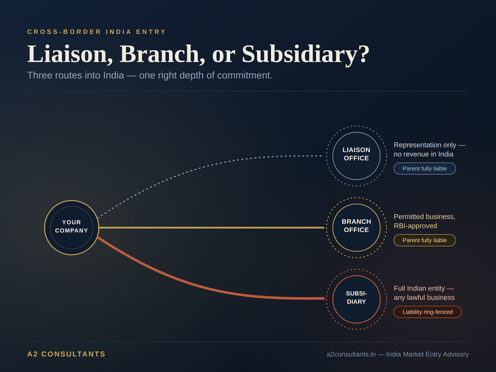 Liaison Office vs Branch Office vs Subsidiary in India: Which Structure Fits Your Company?