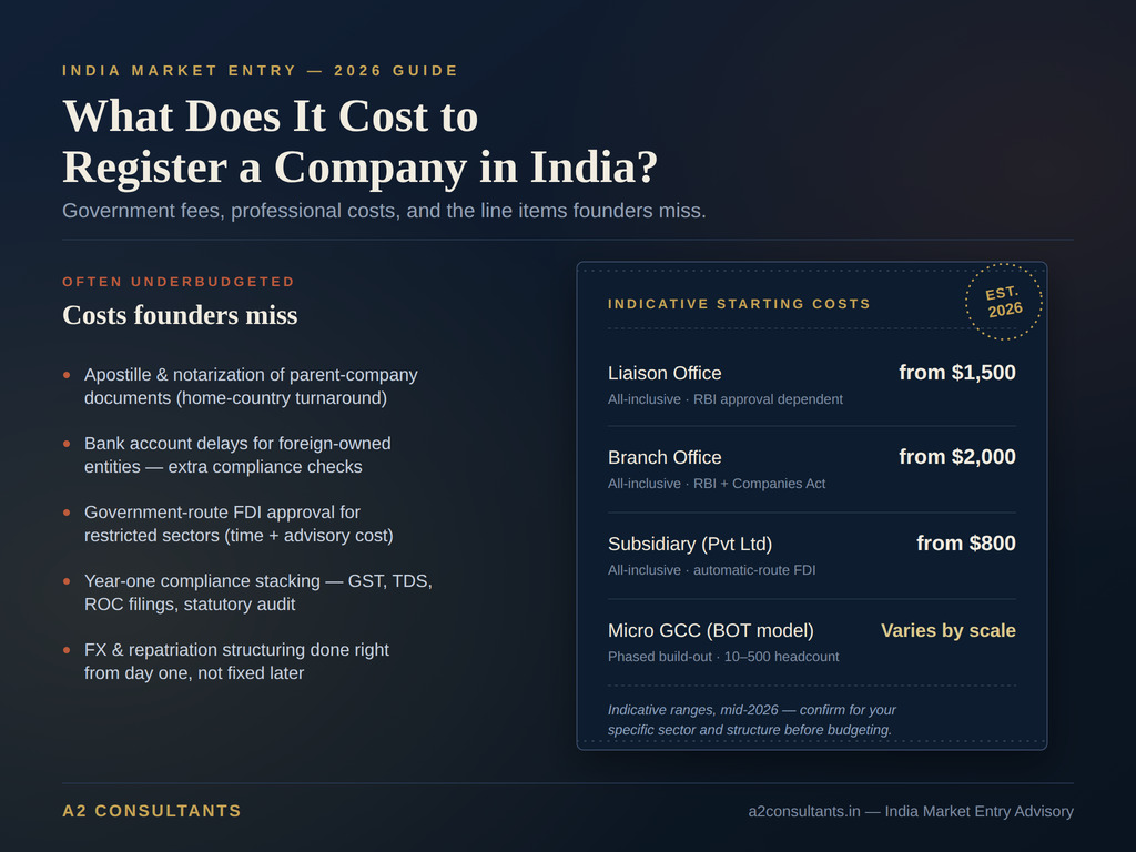 Cost of Registering a Company/Setup in India for Foreign Investors (2026 Guide)